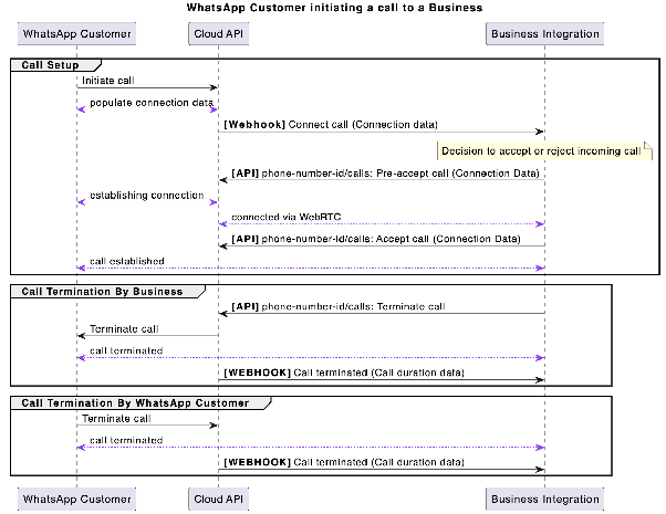 Diagrama: llamada de consumidor a empresa