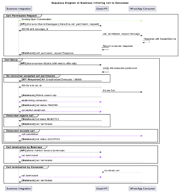 Diagrama: llamada de empresa a consumidor