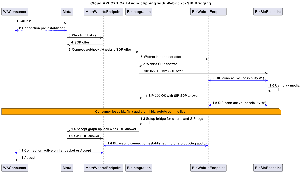 Diagrama de secuencia: problema de recorte de audio